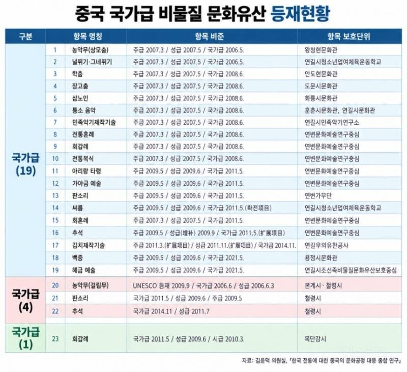 [단독] 중국, 추석·아리랑까지 자국 문화유산으로…24건 등록 확인
