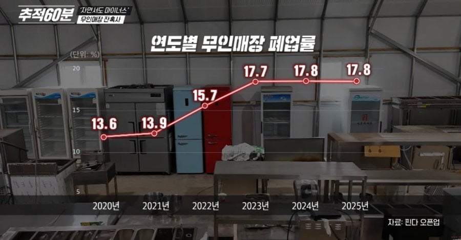 난리 난 무인 매장 근황