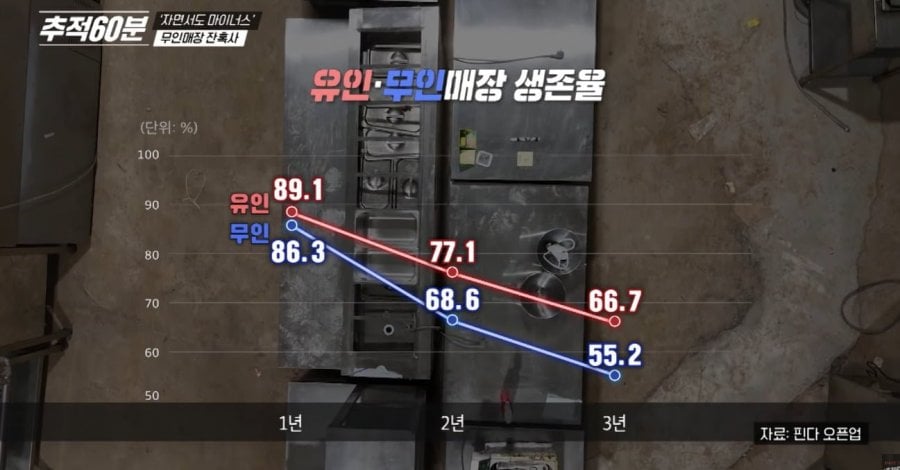 난리 난 무인 매장 근황