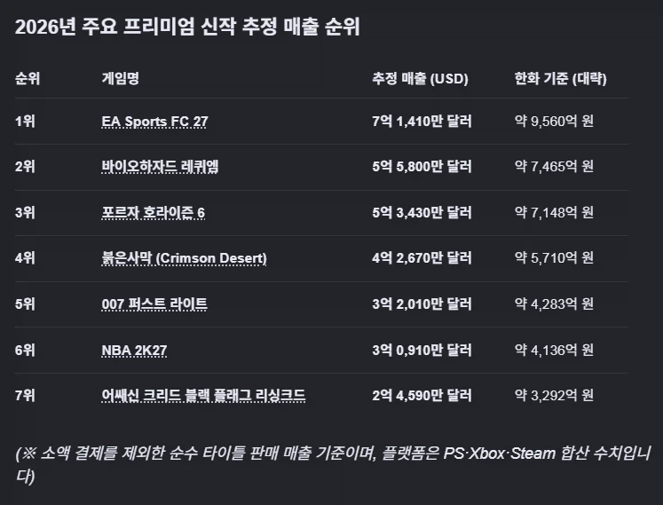 붉은 사막, 4억 2700만 달러 수익 달성