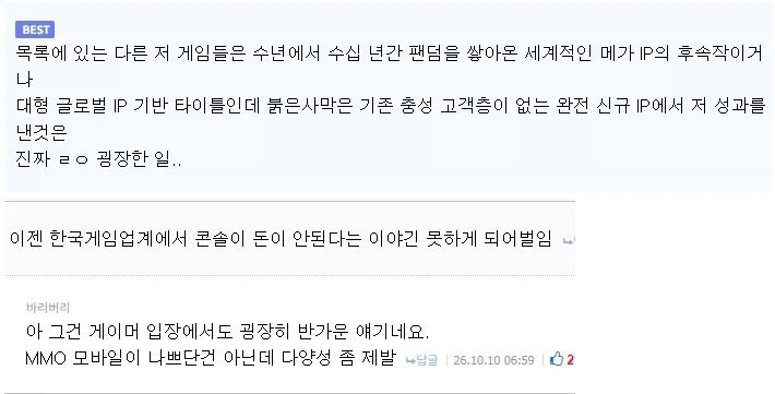 붉은 사막, 4억 2700만 달러 수익 달성