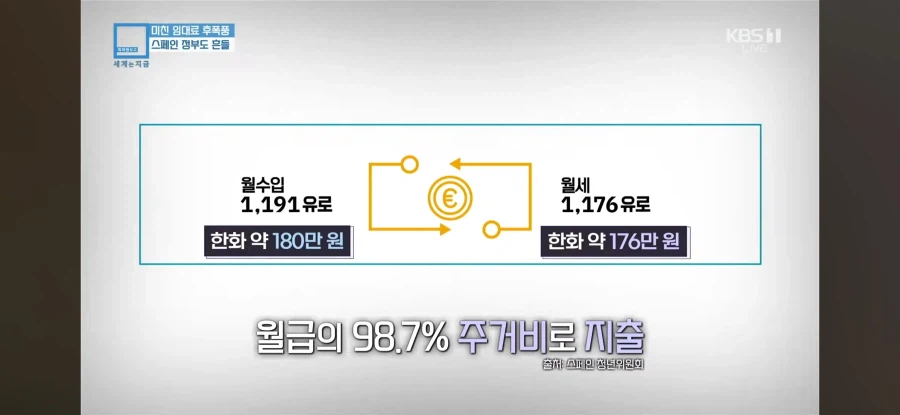 월급의 98%가 임대료인 스페인 근황