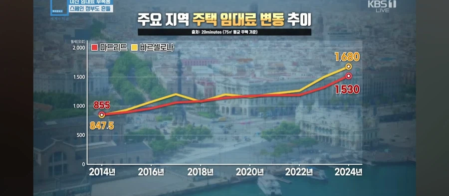 월급의 98%가 임대료인 스페인 근황