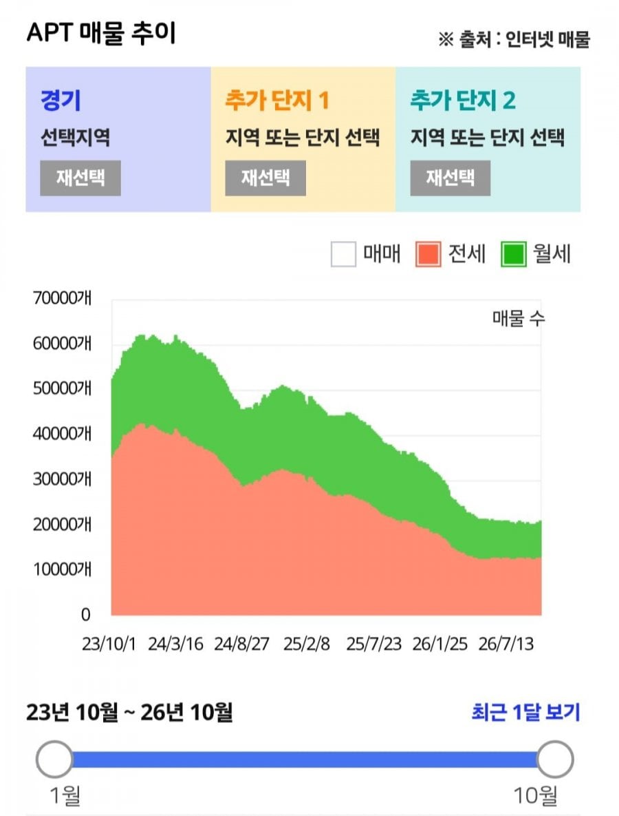 경기 인천 전월세 매물 대폭 감소