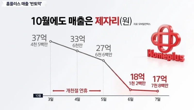 10월 홈플러스 매출 근황news