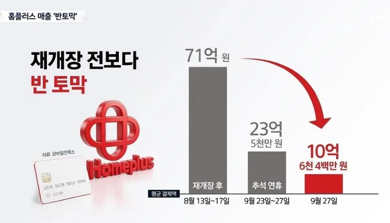 10월 홈플러스 매출 근황news