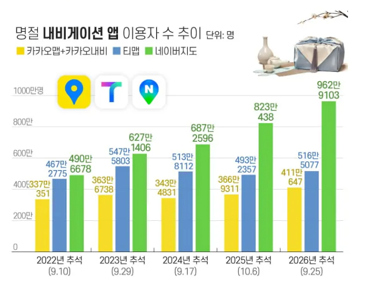 내비게이션 시장에서 점점 격차가 벌어져가는 네이버지도와 티맵.jpg