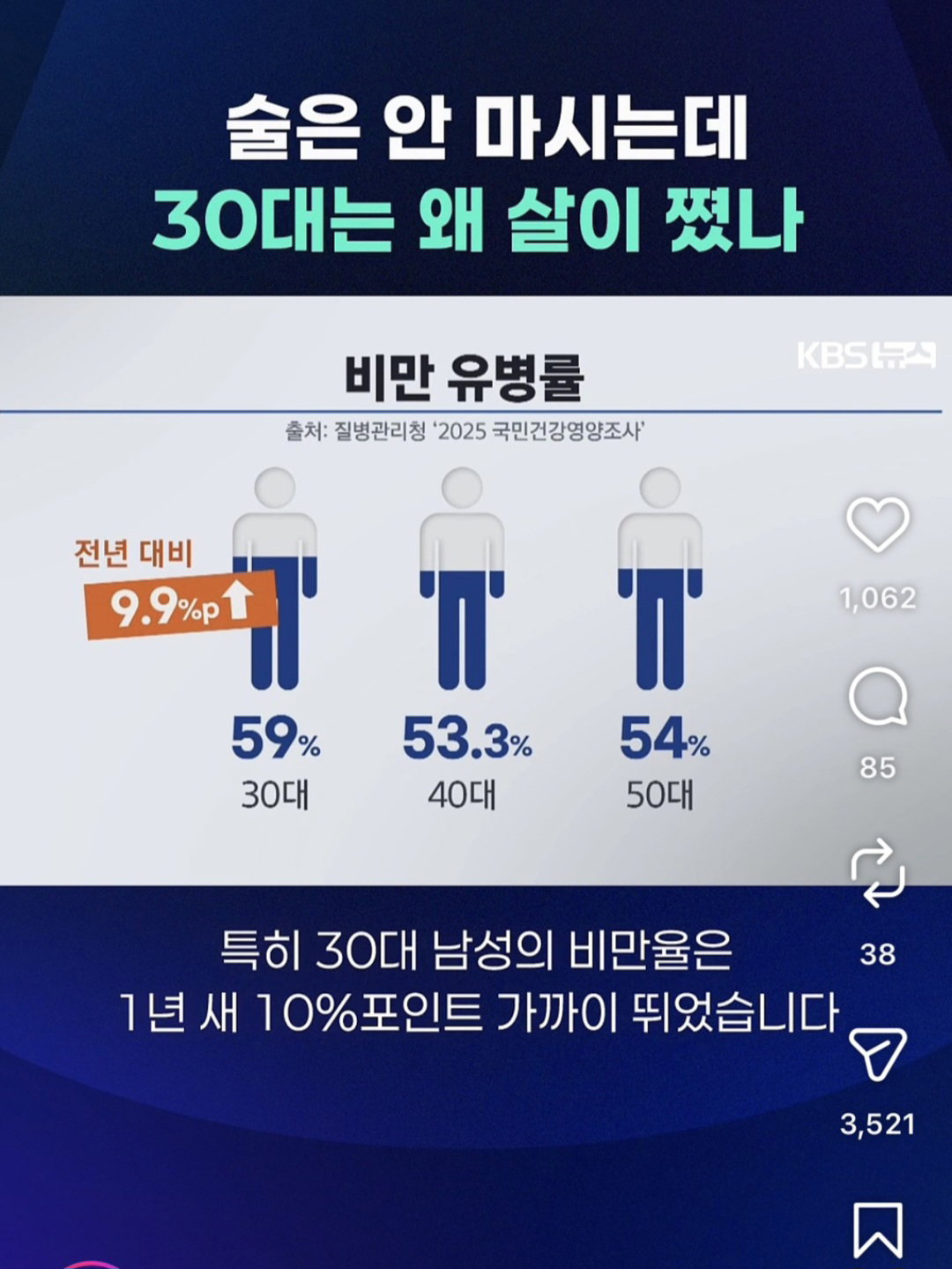 한국 남자 50% 이상이 비만.JPG