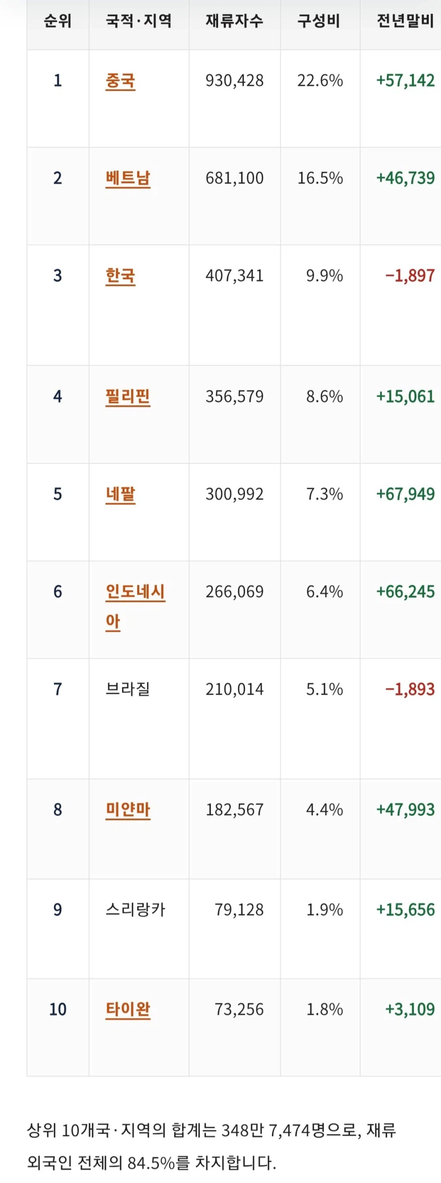 일본 체류 외국인 국적 비율 변화