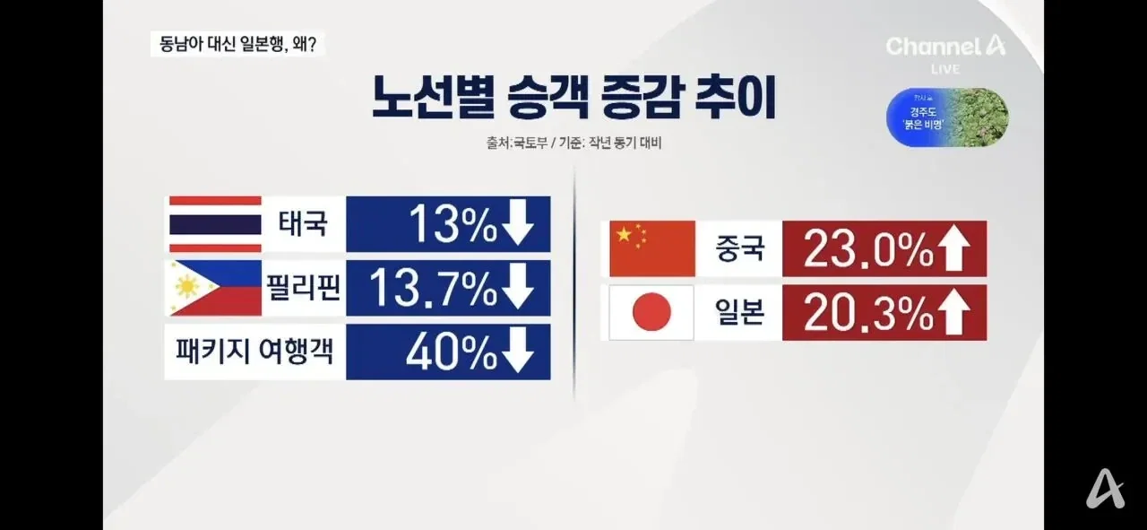 동남아 관광 인기 줄어드는 이유