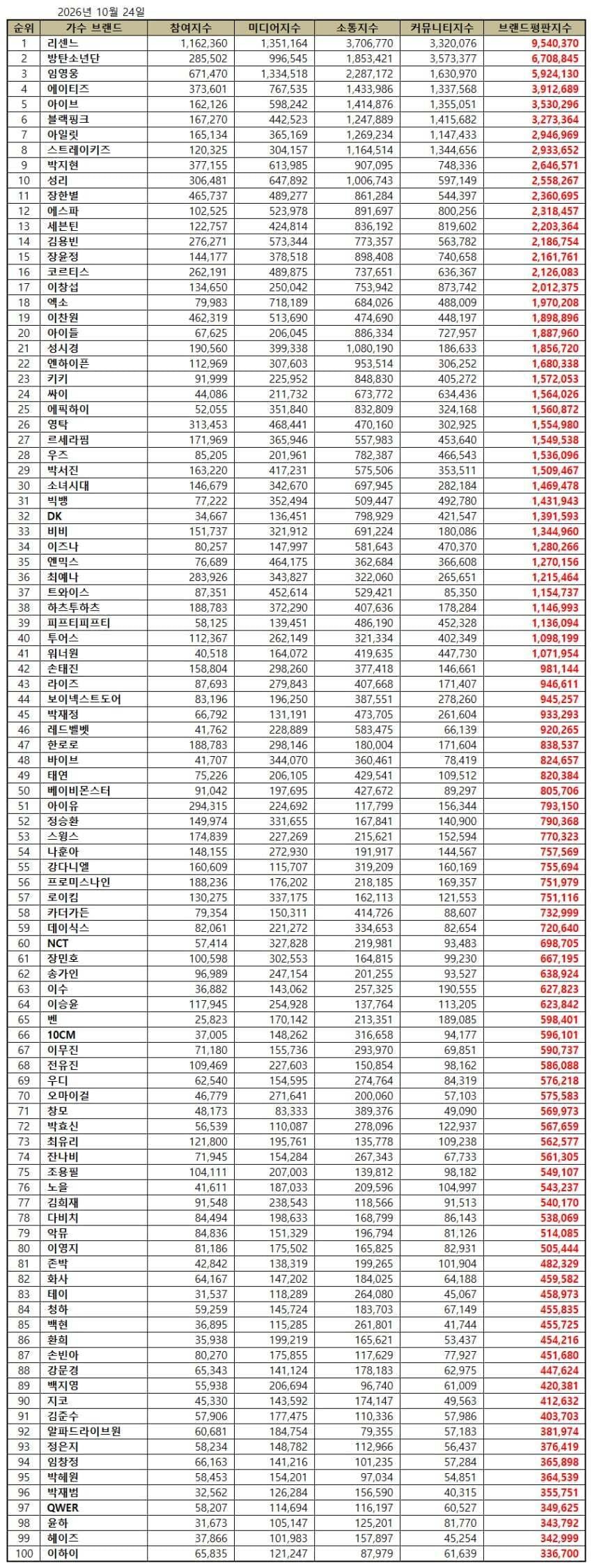 10월 가수 브랜드 평판 근황