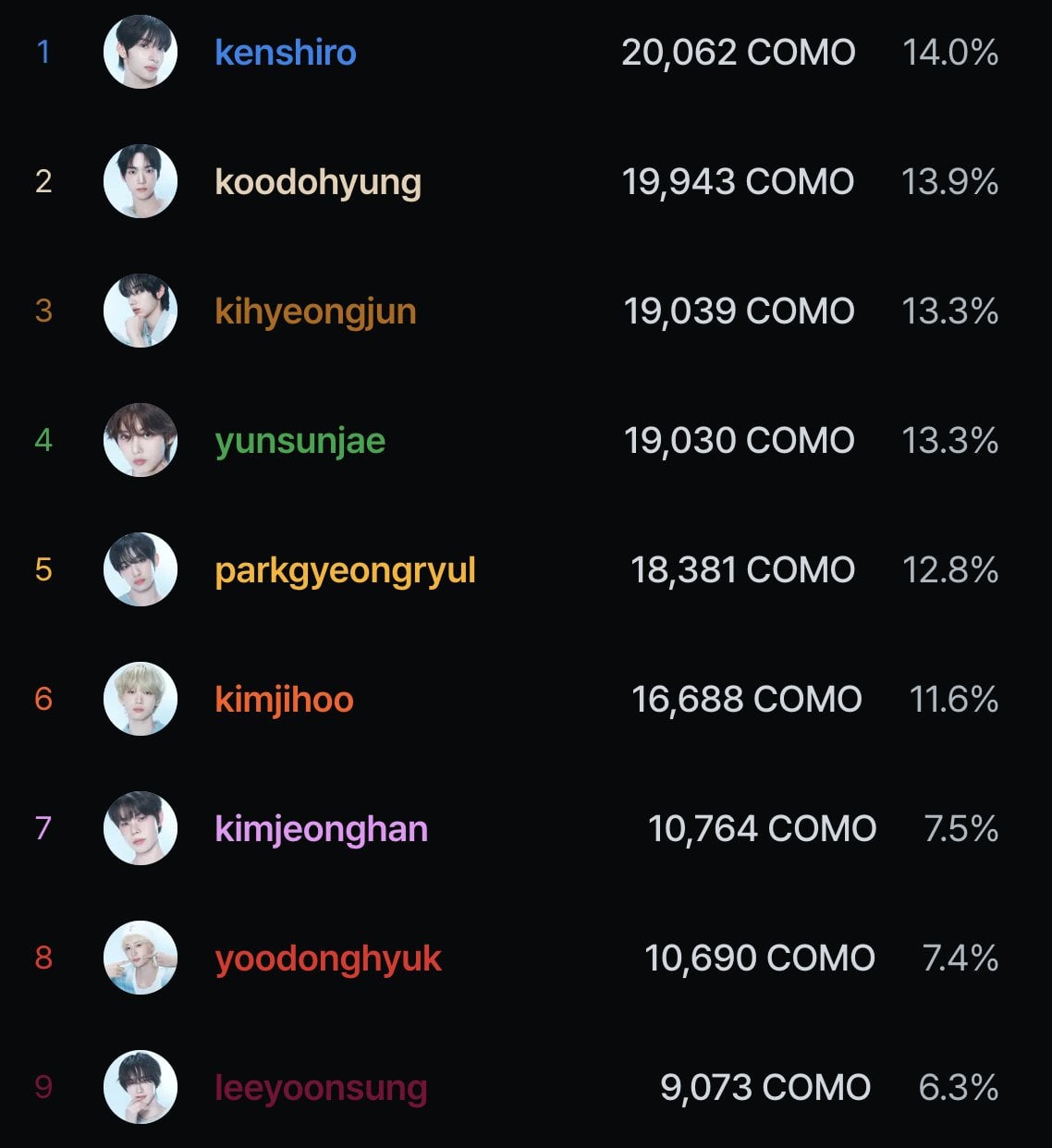 현 시점 피지컬 외모 데뷔 전부터 완성형이라고 난리난 연습생
