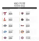 KBO 구단별 마지막 우승