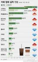 스타벅스) 도파민 미친듯이 도는 업계