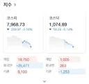 속보) 코스피 8000선 붕괴