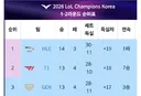 롤)KT를 2:0으로 잡으면서 티원 다시 2위 탈환