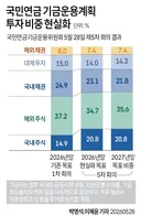 국민연금 기금운용계획 투자 비중 현실화.jpg