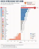 "2026년 1분기 OECD 국가 중 성장률 1위"