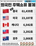 외국인 국내 주택 소유 현황