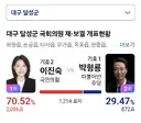 대구 달성군 개표현황