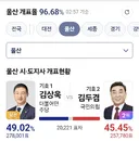울산 시·도지사 김상욱 당선 확정