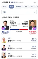 서울시장 정원오 49.22% vs 오세훈 48.07%