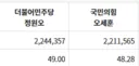 현재 정원오 vs 오세훈 0.7% 차이 초박빙