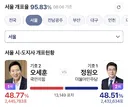 서울 시장 개표율 95.83% (08:06 기준)