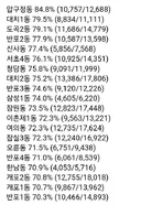 오세훈 70% 넘게 찍은 동네