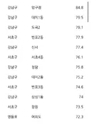 서울시 한강이남 국힘 득표율 엄청나네요