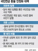 국민연금 환율방어 총동원에도 속수무책…더 쓸 카드도 마땅찮다