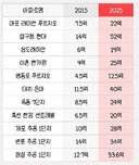 15년 VS 25년 서울 아파트 가격