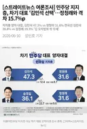 [스트레이트뉴스 여론조사] 민주당 지지층, 차기 대표 ‘김민석 선택’…정청래와 격차 15.7%p