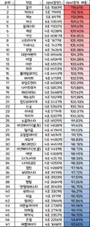 환산 11만 기준 연무장api 기반 dpm표 나왔다