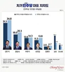 점점 갈수록 당대표 선거 벌어지고 있네요