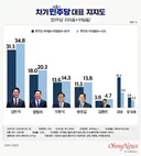 [당대표 선호도] 김민석 34.8%-정청래 20.3%...양자대결, 김 58.7%-정 26.4%