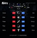 롤)티원 젠지 후푸 평점