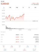 코스피 9,000 붕괴