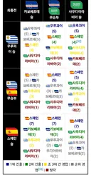 축구) 카보베르데는 32강 가려면 무재배라도 해야 희망이 보이는건가...