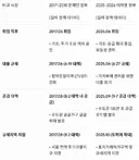 문재인 정부와 이재명 정부 부동산 정책의 평행이론