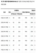 죽어도 한국은 가기 싫어하는 7호 태풍 메칼라