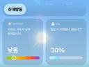 날씨) 수도권 습도 40％선 붕괴