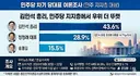 김민석, 당대표·범진보 대선주자 모두 선두…민주당 지지층서 우위 [쿠키뉴스 여론조사]