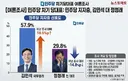 뉴스토마토(6.22~23) 민주당 차기 당대표 양자대결 여조 김민석 57.9%, 정청래 29.8%