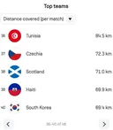 대한민국, 경기당 활동량 40위