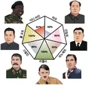 독재자 테스트 했는데 다 비슷비슷하게 나오네