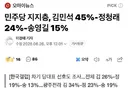 민주당 지지층, 김민석 45%-정청래 24%-송영길 15%