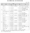 자국 축구에 매년 세금 최소 1500억 이상 쓰는 나라