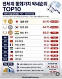 전세계 통화가치 약함순위 Top.10