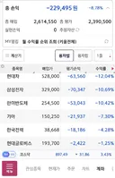 국장 박살나네요 ㅠ ㅠ 어제라도 팔껄 ㅠ ㅠ ㄷㄷㄷㄷㄷㄷㄷ